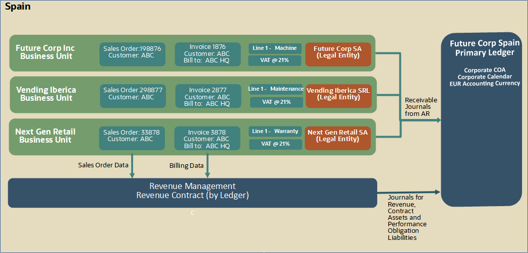 A diagram showing three horizontal streams for 3 business units (and 3 legal entities) with different sales order and invoice data for the same customer. Receivable journals for all three business units flow into one primary ledger displayed to the right and side of the flow. At the bottom of the flow is Revenue Management that can receive sales order data from all three business units as well as billing data for all three business units to create revenue contracts for a single ledger in Revenue Management. Journals for Revenue, Contract Assets, and Contract Liabilities flow from Revenue Management to the Primary Ledger.