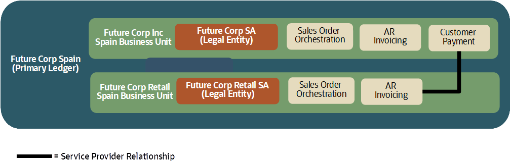 This diagram depicts a single primary ledger with two business units and two legal entities. One business unit processes its own sales orders and invoices whilst the other business units processes its own sales orders and invoices but in addition processes payments on behalf of both business units, through the service provider relationship configuration.