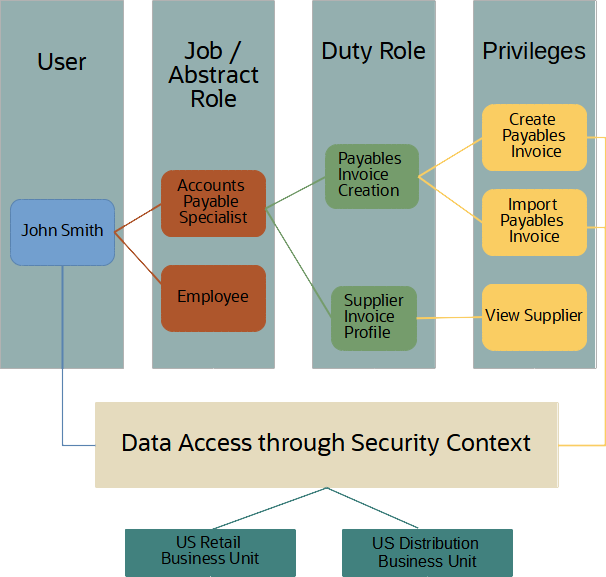Image shows four columns: User: John Smith Job / Abstract Role: Accounts Payable Specialist, Employee Duty Role: Payables Invoice Creation, Supplier Invoice Profile Privileges: Create Payables Invoice, Import Payables Invoice, View Supplier  Below the four columns and linked to User and Privileges is a box named Data Access through Security Context Two lines from that box extends out to two boxes for two business units: US Retail Business Unit and US Distribution Business Unit.