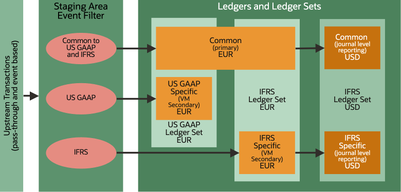Using valuation method (VM) secondary ledgers combined with journal level reporting currencies