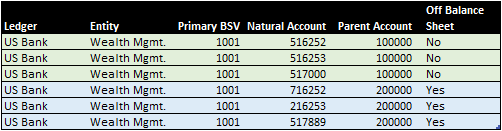 Table illustrating off-balance sheet account hierarchy