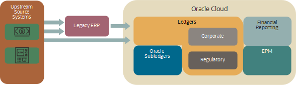 Legacy GL and source system accounting re-directed to Cloud General Ledger