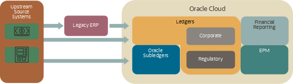 Legacy Procure to Pay applications migrated to Cloud ERP