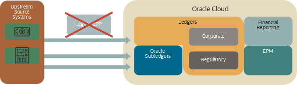 All legacy subledger applications migrated to Oracle Cloud ERP