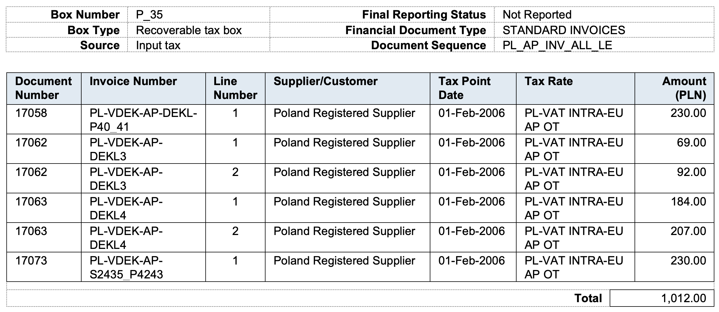 Figure 13 displays a screenshot of a Tax Box Return Preparation Report sample. It shows the detail of the Box P_35 defined as a Recoverable tax box. It displays four different invoices with one or two lines each.