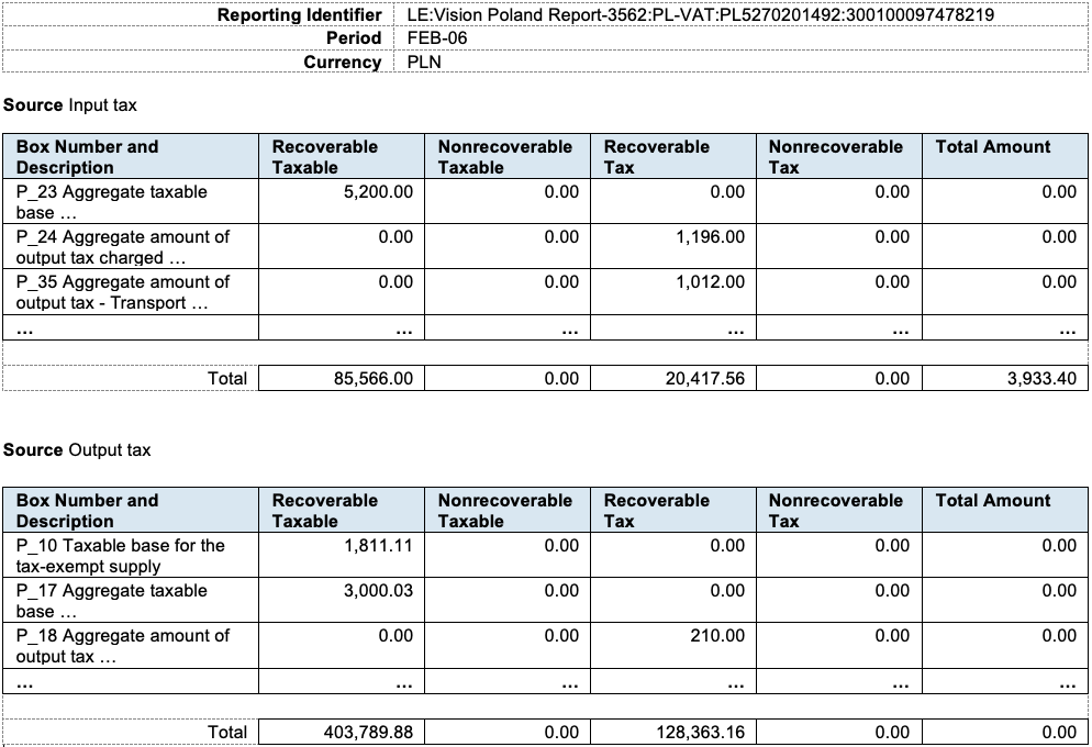 Figure 14 displays a screenshot of a Tax Box Return Preparation Report sample. It shows the summary tables from the end of the report. One table for Input tax and one for Output tax. Each table has six columns: - Box Number and Description - Recoverable Taxable - Nonrecoverable Taxable - Recoverable Tax - Nonrecoverable Tax - Total Amount   Each table has one row per box and a total.