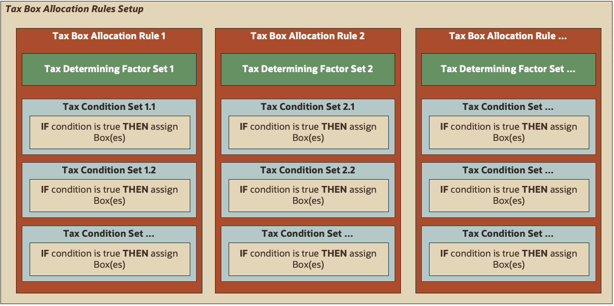 Figure 3 shows the components of multiple Tax Box Allocation rules. The Tax Box Allocation Rule 1 uses the Tax Determining Factor Set 1 with multiple Tax Condition Sets allocating to different boxes. The Tax Box Allocation Rule 2 uses the Tax Determining Factor Set 2 with multiple Tax Condition Sets allocating to different boxes. And so on