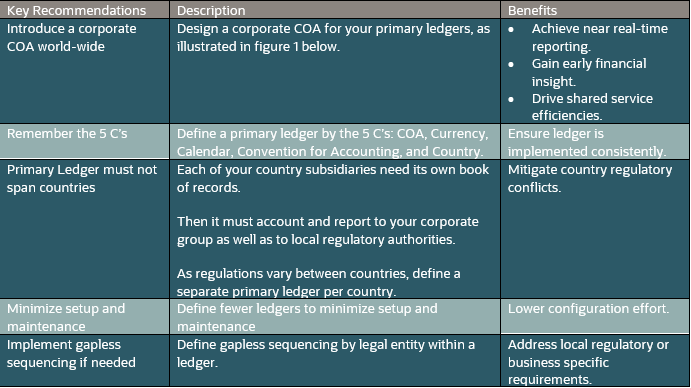 Recommendations for primary ledger