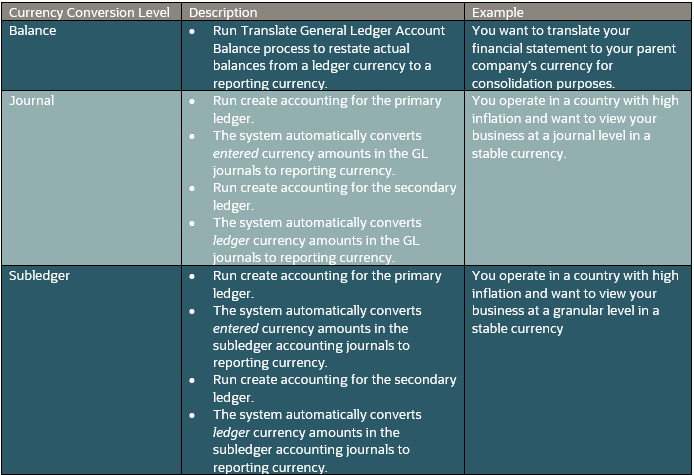 Currency conversion levels