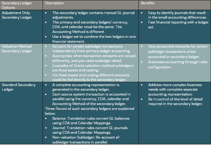 Secondary ledger options