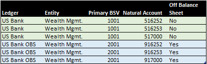 Table that illustrates off-balance sheet separate ledger
