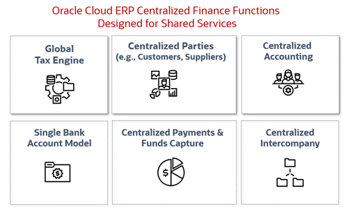 An image with 6 boxes depicting: - Global Tax Engine - Centralized Parties (customers and suppliers) - Centralized Accounting - Single Bank Account Model - Centralized Payments & Funds Capture - Centralized Intercompany