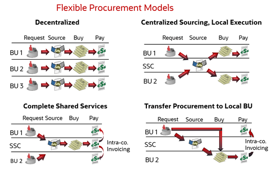 Figure 2 is an image depicting four Flexible Procurement Models - Decentralized - Centralized Sourcing, Local Execution - Complete Shared Services - Transfer Procurement to Local BU Description automatically generated