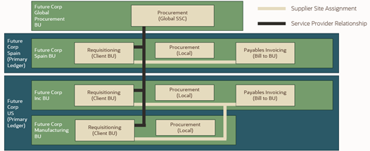 Figure 3 shows a diagram with Future Corp Global Procurement BU at top of diagram Below are 3 companies: -Future Corp Spain with one Primary Ledger, and one Business Unit Future Corp US primary ledger with two business units All three business units have requisition functions linked via service provider relationship to global procurement BU. At the same time they all also have local procurement capabilities. Future Corp Spain BU with its own requisitioning flowing to global procurement BU, along with local procurement BU and local AP Invoicing (Bill to BU) Future Corp Inc BU in US
