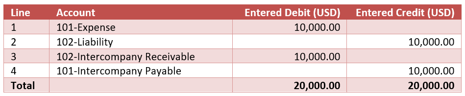 A balanced accounting entry with intercompany balancing lines added