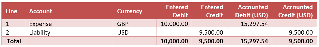 A cross-currency accounting entry 