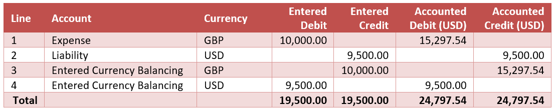 A balanced cross-currency accounting entry