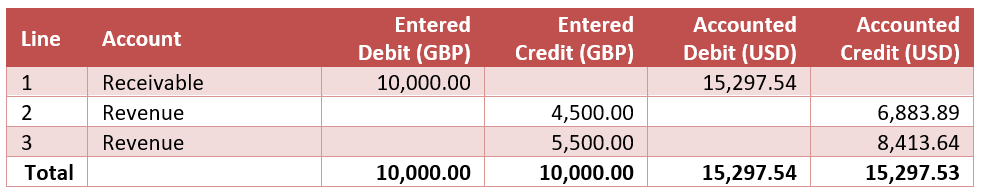 Foreign currency accounting entry with a rounding difference