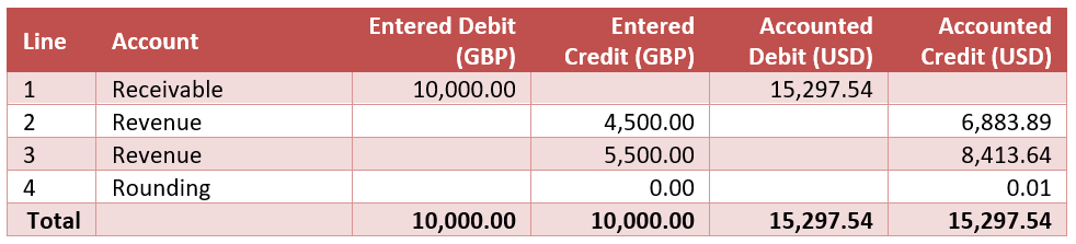 Foreign currency accounting entry with a rounding line added