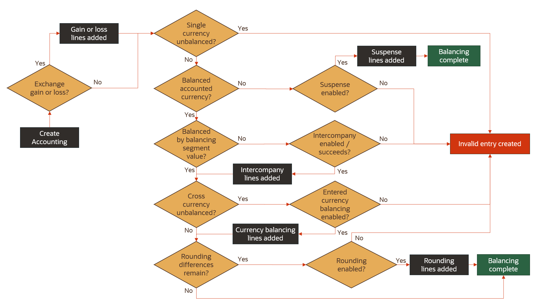 A chart showing the subledger balancing flow