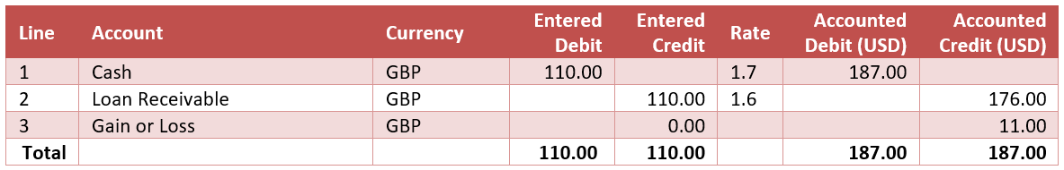 Loan payment accounting