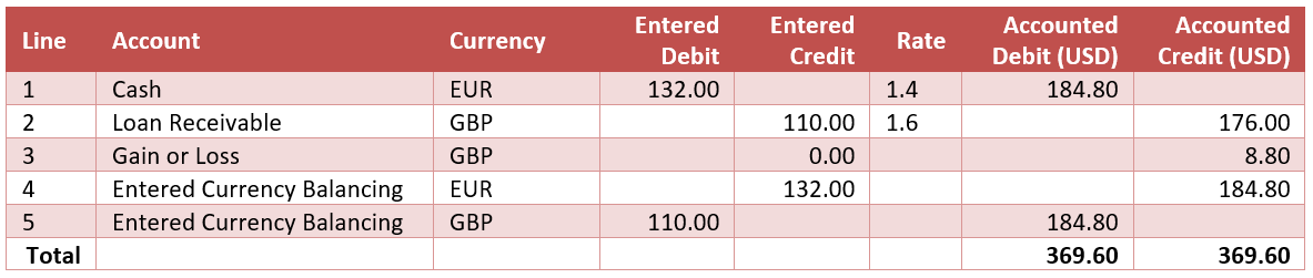 Loan payment accounting