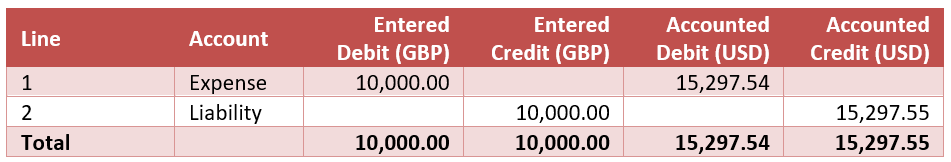 An accounting entry with a difference between accounted debit and accounted credit