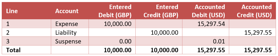 A balanced accounting entry with a suspense line added