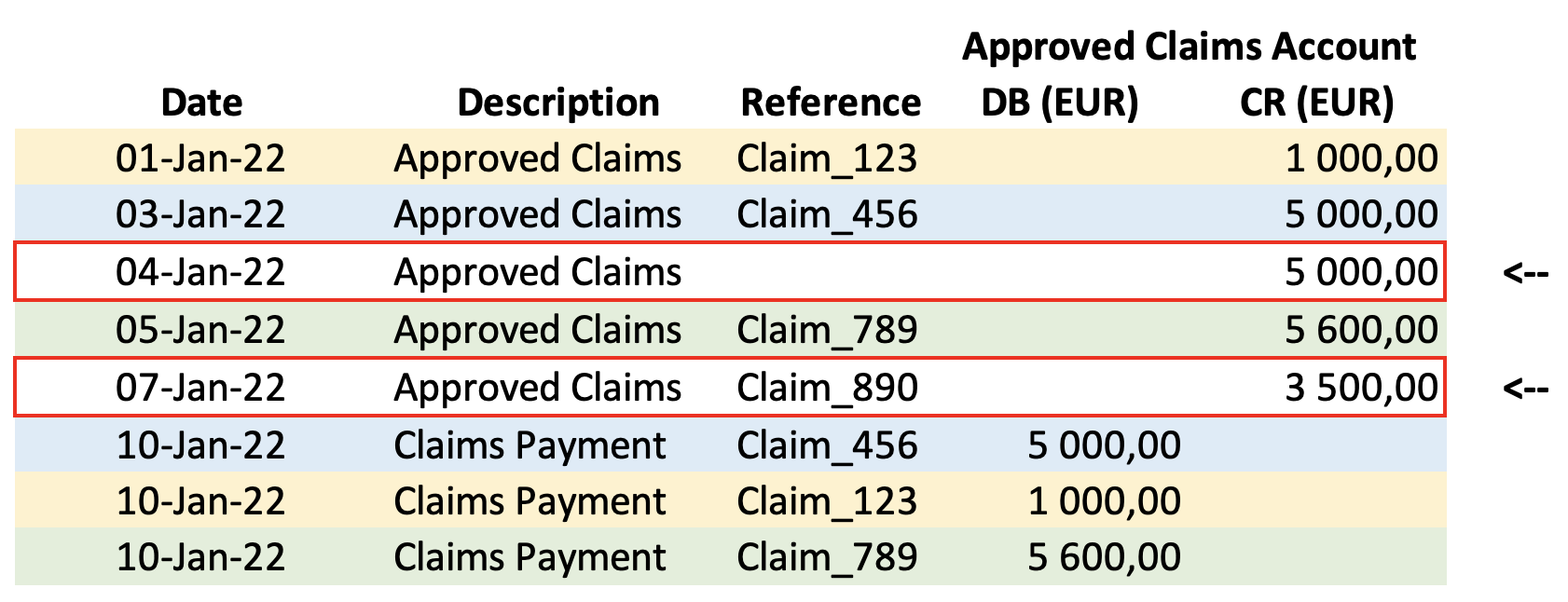 Figure 1 is a screenshot of an excel spreadsheet.  It shows multiple entries, debits and credits, to the "Approved Claims" account.  Entries have a date, a description, a reference and an amount.  Debits are approved claims, Credits are claims payments.  An approved claim and its corresponding payment are highlighted in the same colour. Unpaid Claims are outlined in red.