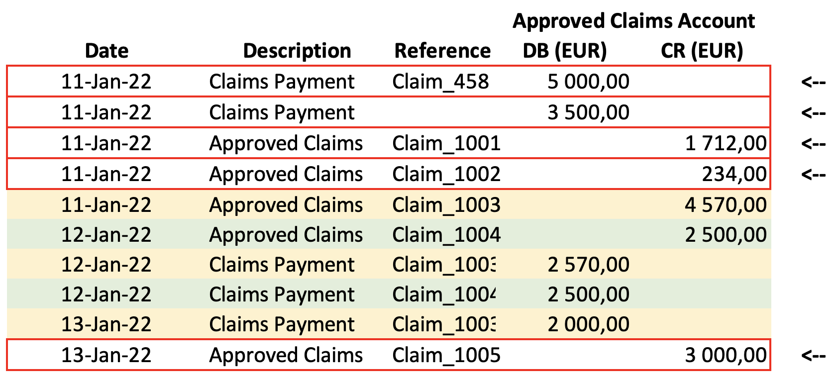 Figure 8 is a screenshot of an excel spreadsheet.  It shows multiple entries, debits and credits, to the "Approved Claims" account.  Entries have a date, a description and an amount. All entries, except one have a reference. Debits are approved claims, Credits are claims payments.  An approved claim and its corresponding payment are highlighted in the same colour.  Unpaid Claims are outlined in red.