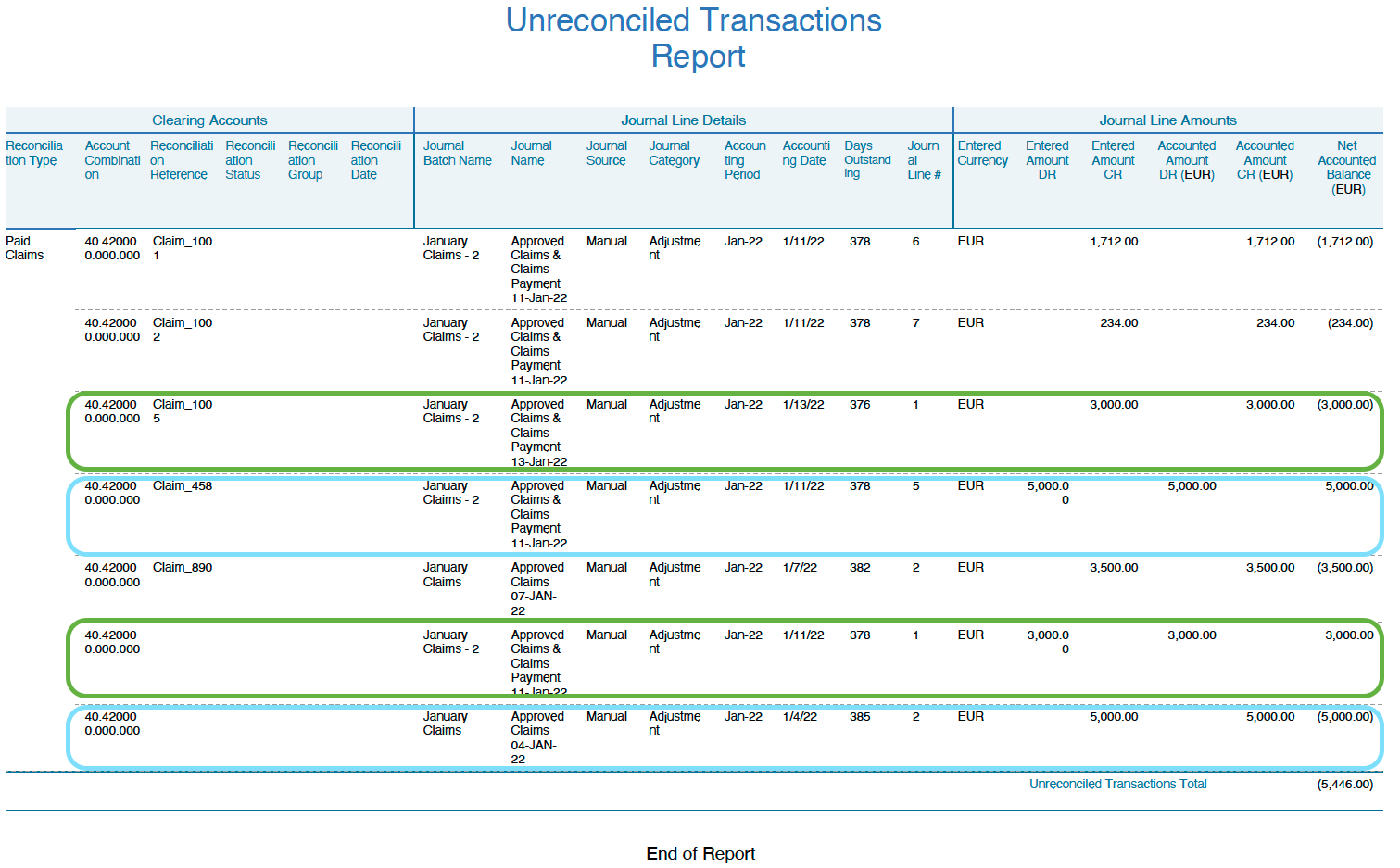 Figure 9 displays a screenshot of the Unreconciled Transactions Report for Reconciliation Type "Paid Claims", after the entries of figure 8 have been made, and the automatic reconciliation process was run.  It shows multiple unreconciled entries. There are two pairs of debit and credit highlighted in different colours.  These entries should be reconciled together, but they were not automatically reconciled because they don't have the same reconciliation reference.