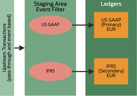 Valuation method secondary: separate transactions feed the Accounting Hub to generate journals in the primary and secondary ledgers