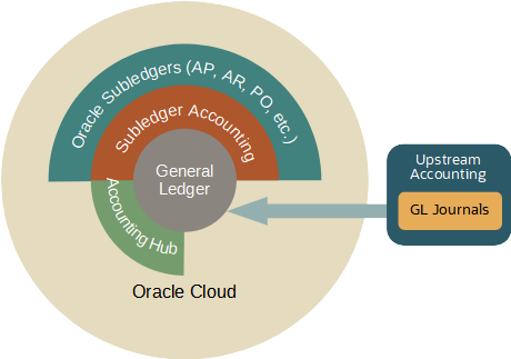 Oracle Accounting Hub Upload to Cloud General Ledger