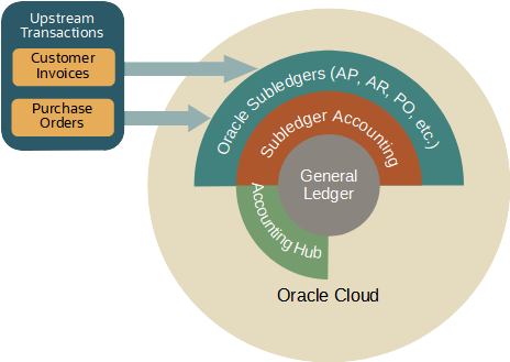 Oracle Accounting Hub Upload to Oracle Cloud Subledgers