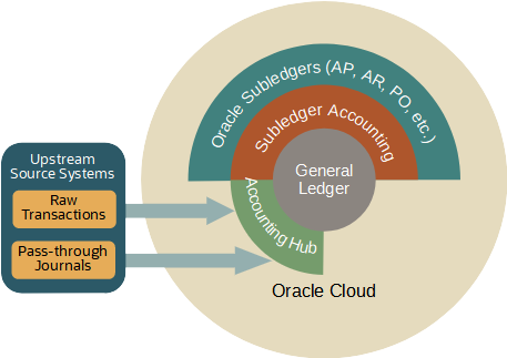 Oracle Accounting Hub Integrate External Systems