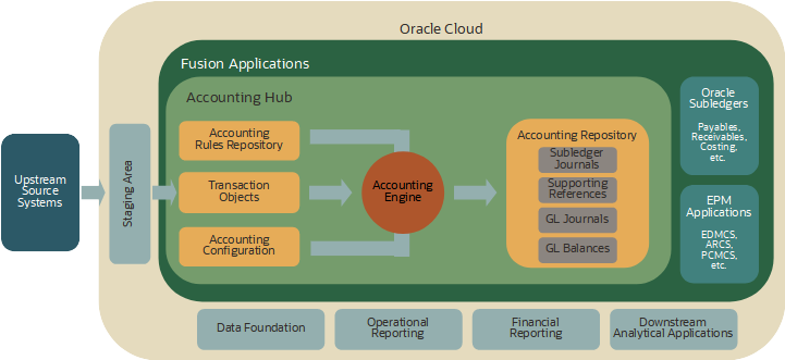 Oracle Accounting Hub Cloud Service (AHCS) Key Components