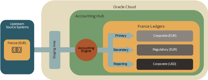 Oracle Accounting Hub Accounting Engine