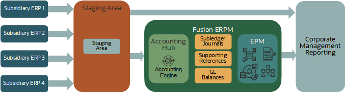 Oracle Accounting Hub Enterprise Accounting Platform
