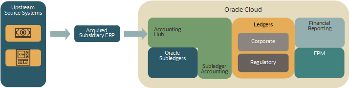 Oracle Accounting Hub Transition to Cloud I