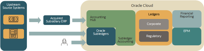 Oracle Accounting Hub Transition to Cloud II
