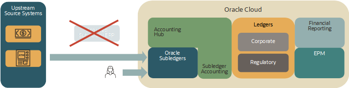 Oracle Accounting Hub Transition to Cloud III