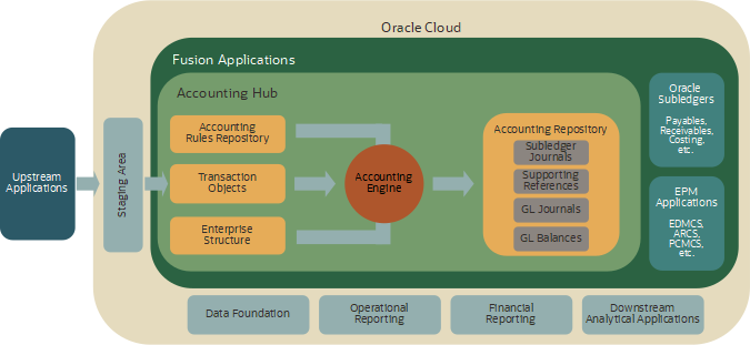 The Accounting Hub: context and principal components