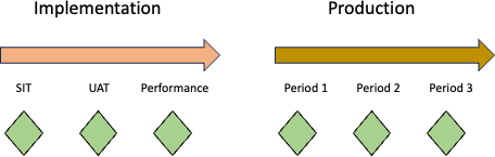 Graph showing the stages of a runbook and milestones for testing in SIT, UAT, Performance and then ongoing maintenance after go live - Period 1, Period 2, Period 3, etc.