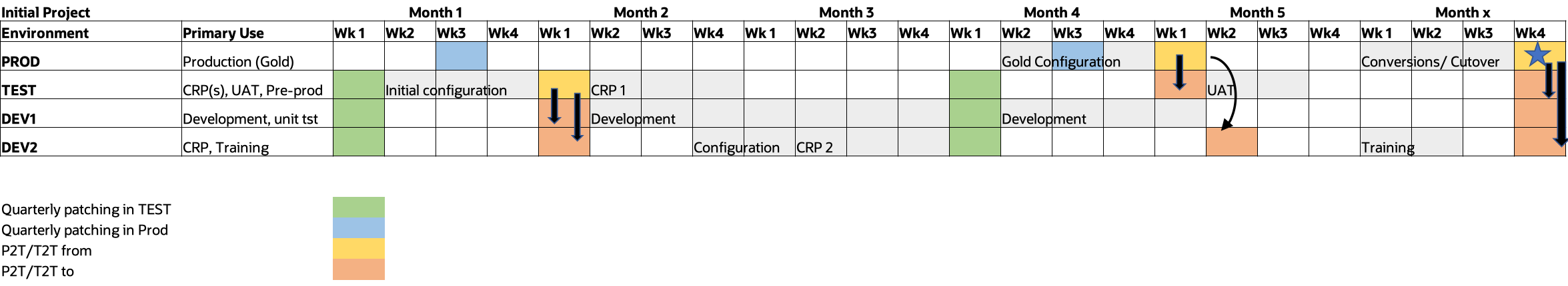Excel diagram showing each environment with planned tasks by week/month