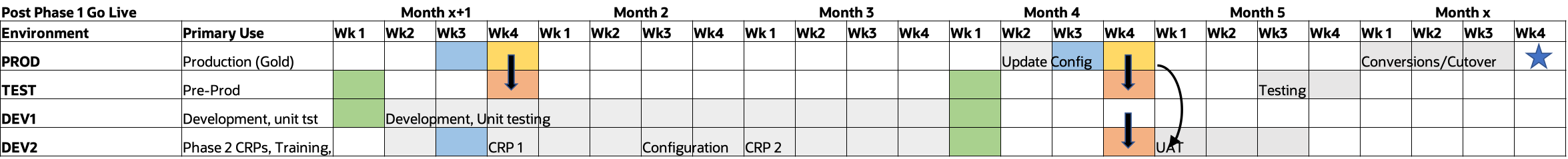 Excel diagram showing each environment with planned tasks by week/month after initial go-live