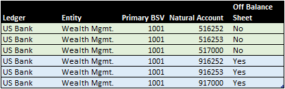 Table illustrating natural accounts that begin with 9