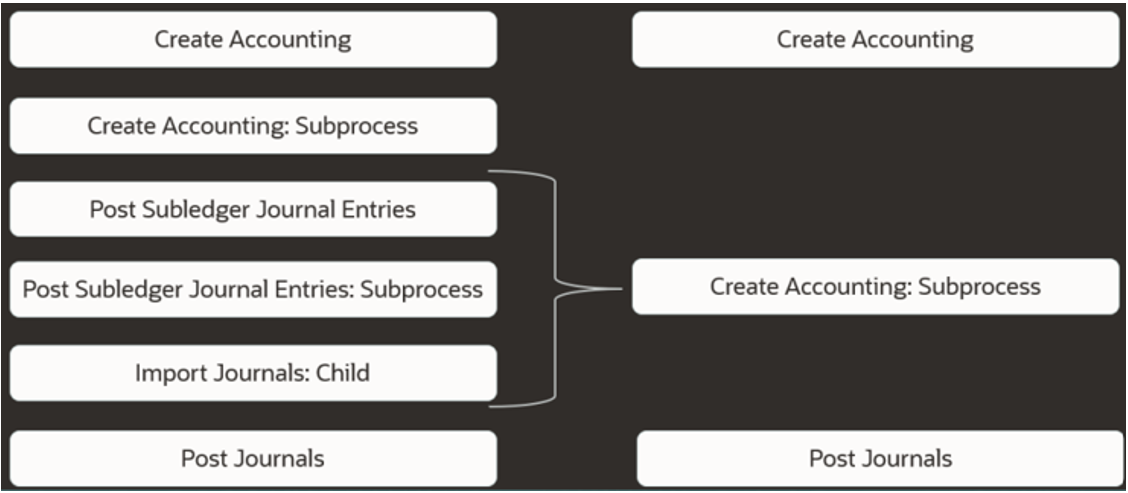 Illustration of the streamlined accounting flow