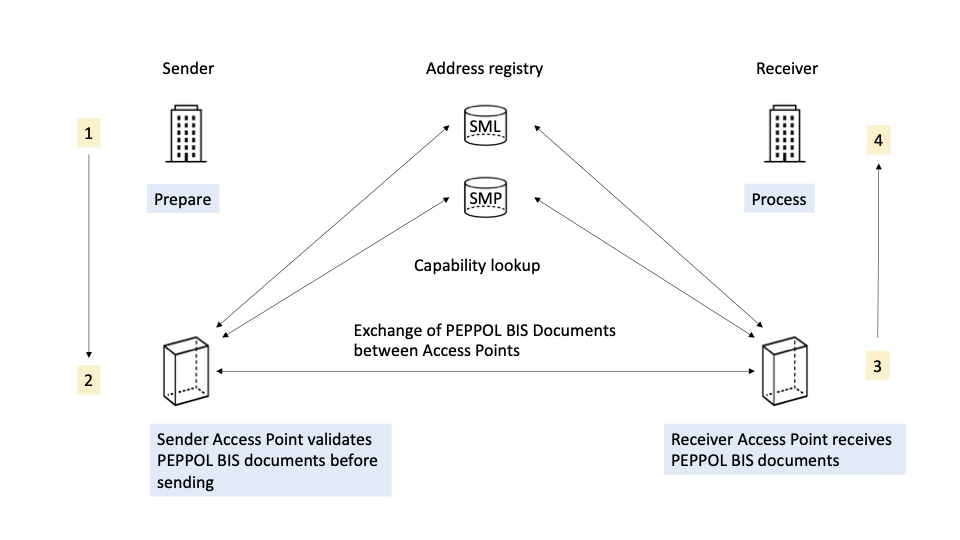 diagram of sender and receiver and exchange of PEPPOL BIS documents