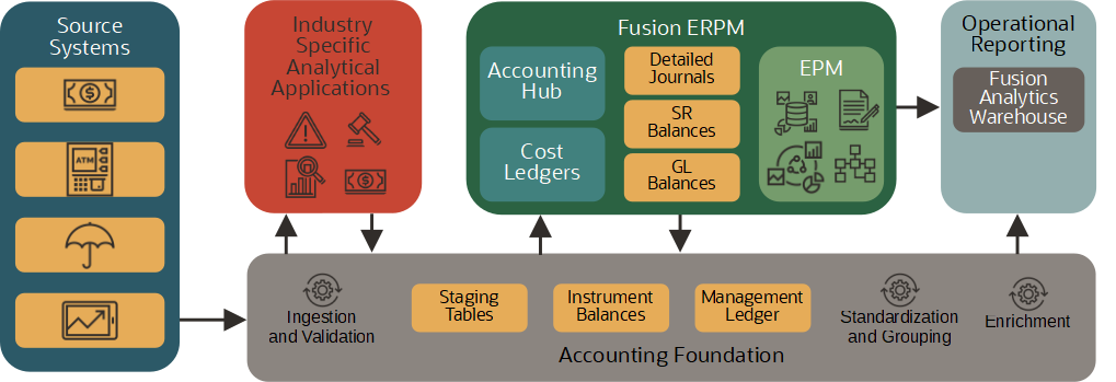 Oracle Accounting Hub Financial Services Reference Architecture