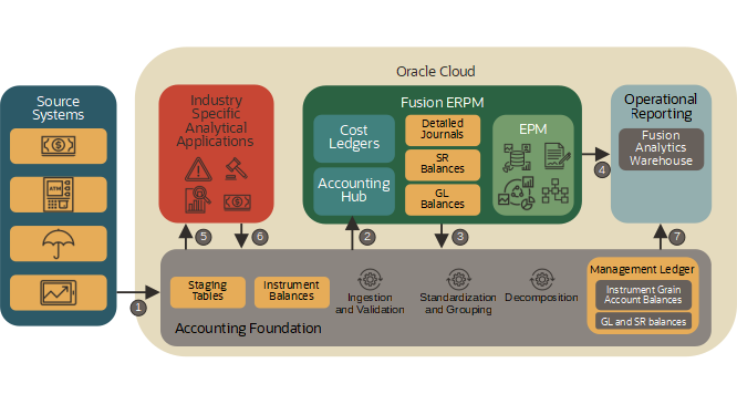 Accounting Hub Financial Services Reference Architectures and Best Practices